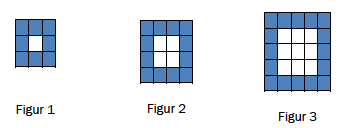 Figur 1, 2 og 3 er rektangler der den ytterste kanten består av små blå rektangler og resten av små hvite rektangler. Figur 1 består av 9 små rektangler: 8 blå og 1 hvitt. Figur 2 består av 16: 12 blå og 4 hvite. Figur 3 består av 25: 16 blå og 9 hvite.